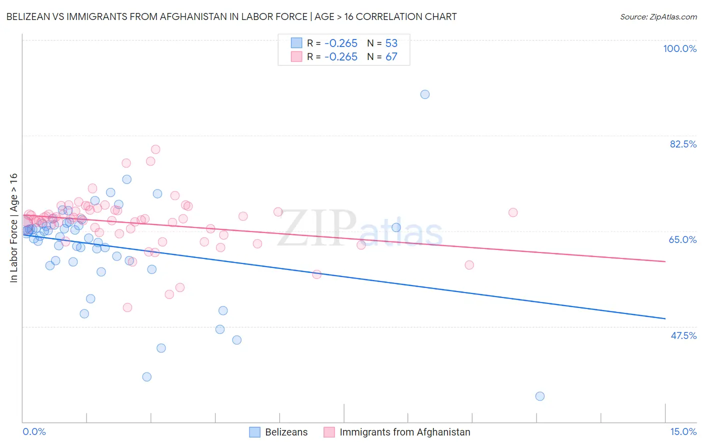 Belizean vs Immigrants from Afghanistan In Labor Force | Age > 16