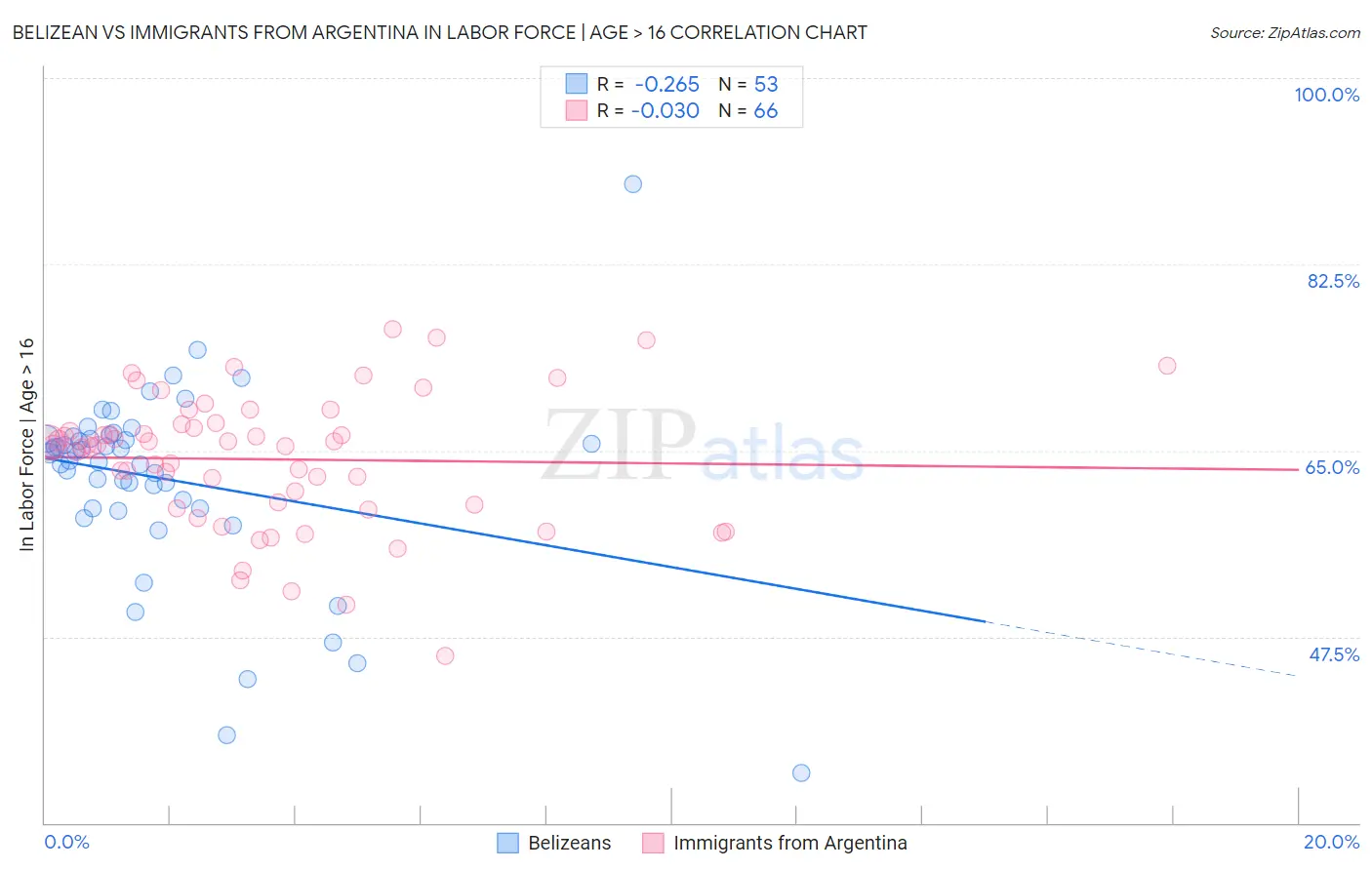 Belizean vs Immigrants from Argentina In Labor Force | Age > 16