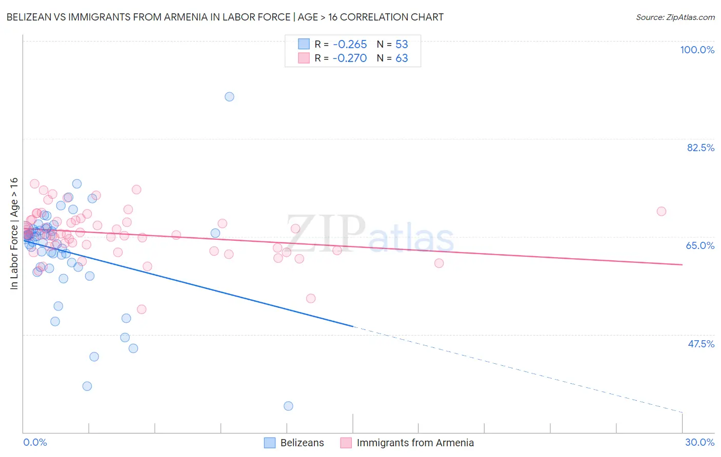Belizean vs Immigrants from Armenia In Labor Force | Age > 16