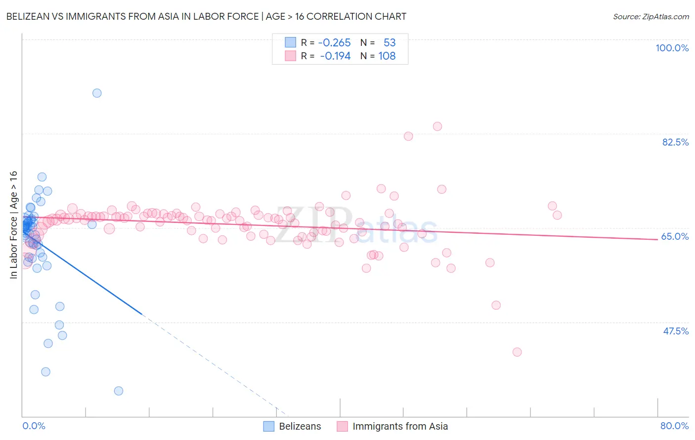 Belizean vs Immigrants from Asia In Labor Force | Age > 16