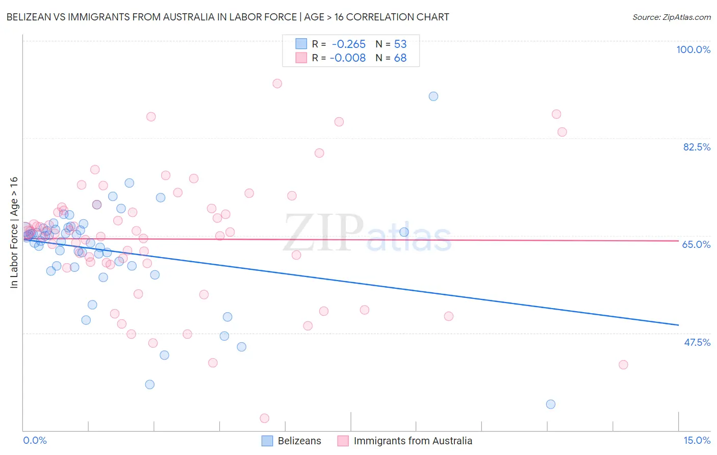 Belizean vs Immigrants from Australia In Labor Force | Age > 16