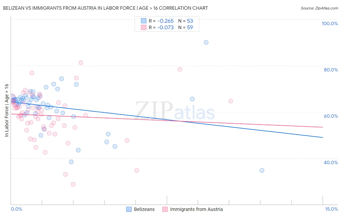 Belizean vs Immigrants from Austria In Labor Force | Age > 16