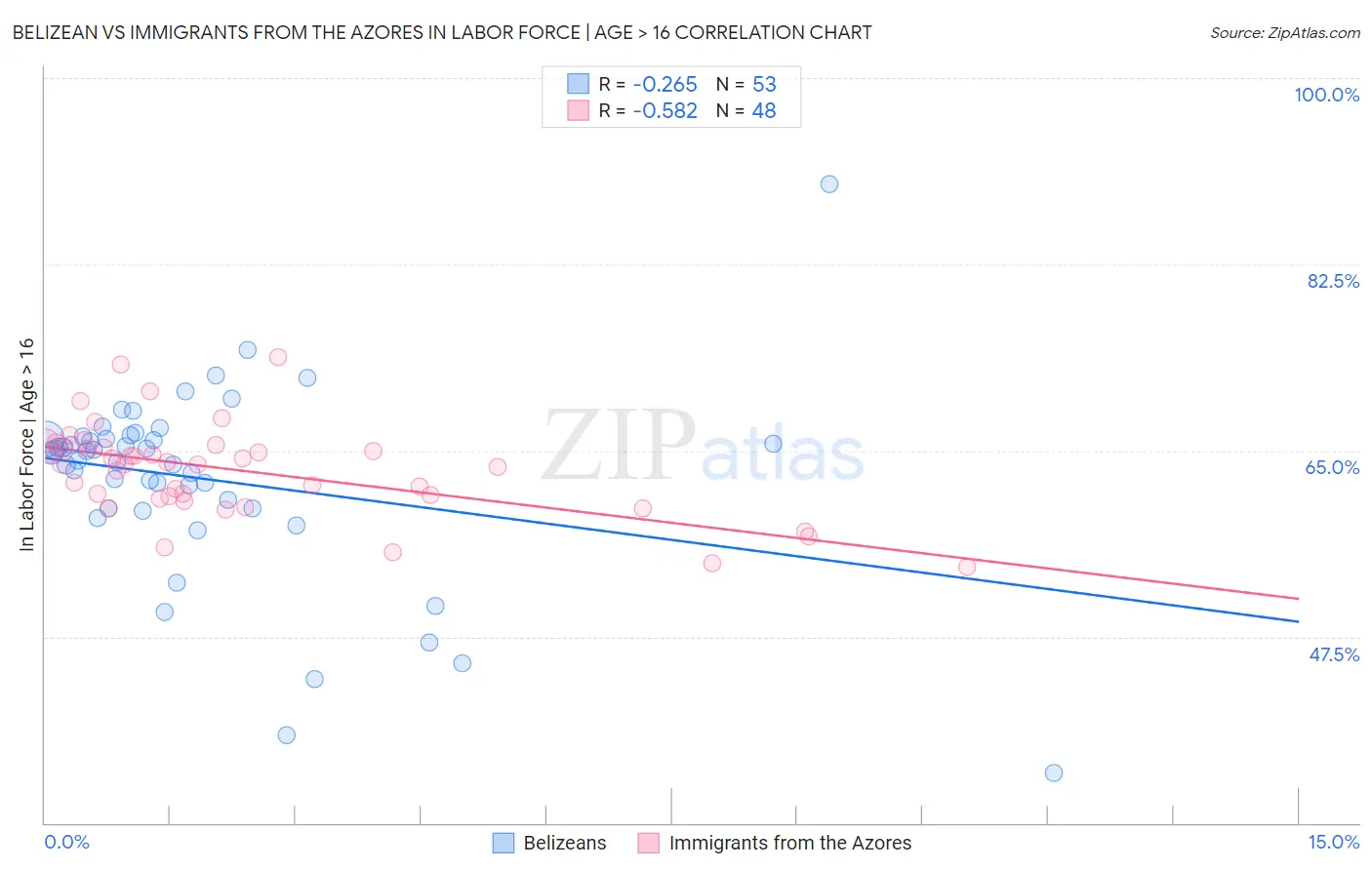 Belizean vs Immigrants from the Azores In Labor Force | Age > 16