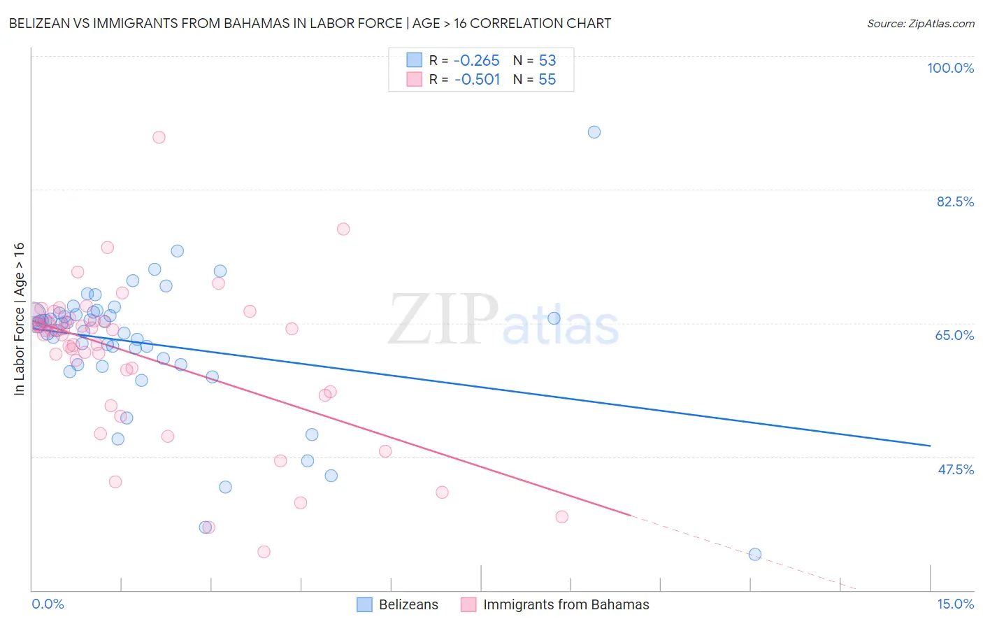 Belizean vs Immigrants from Bahamas In Labor Force | Age > 16