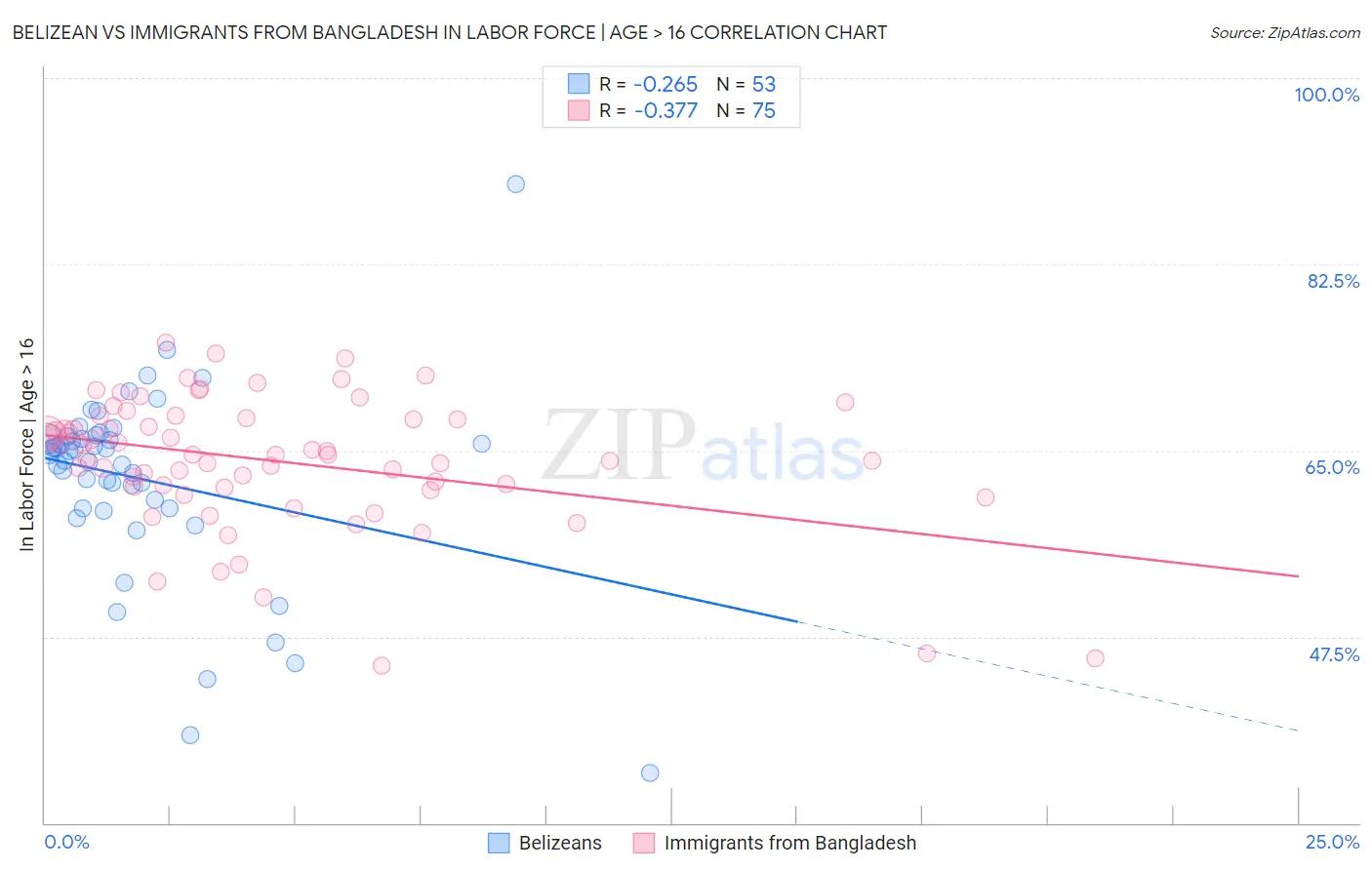 Belizean vs Immigrants from Bangladesh In Labor Force | Age > 16