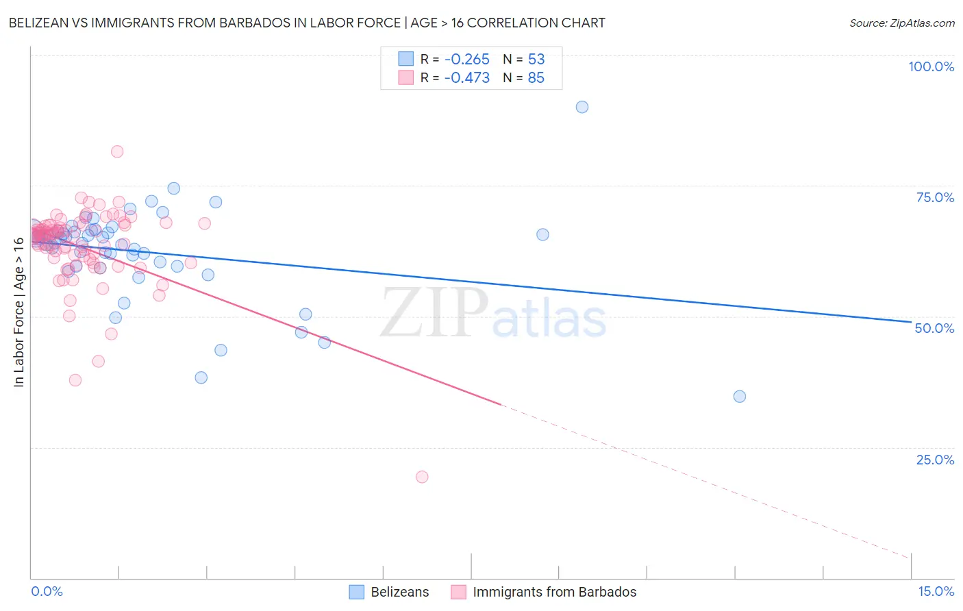 Belizean vs Immigrants from Barbados In Labor Force | Age > 16