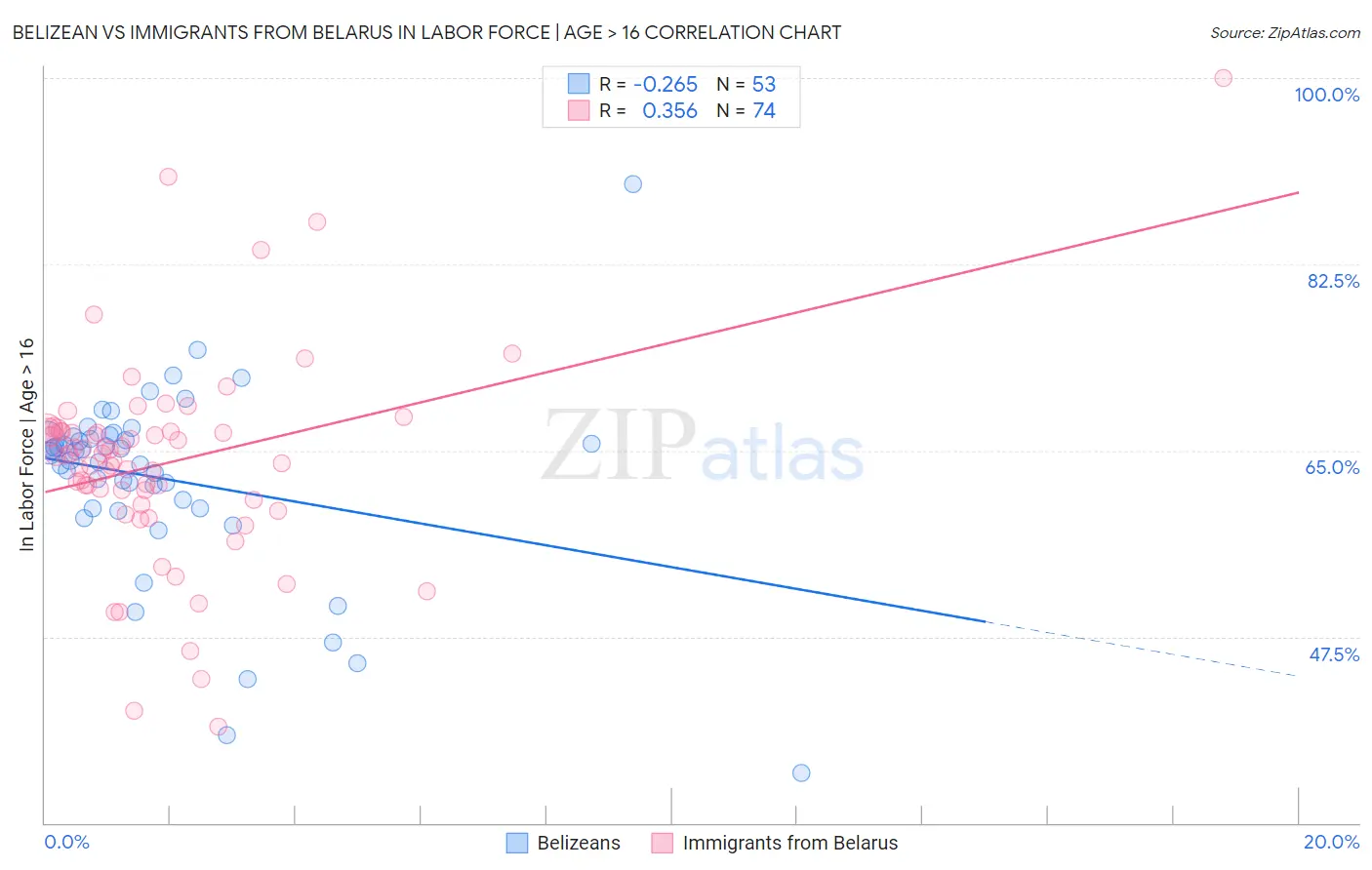 Belizean vs Immigrants from Belarus In Labor Force | Age > 16