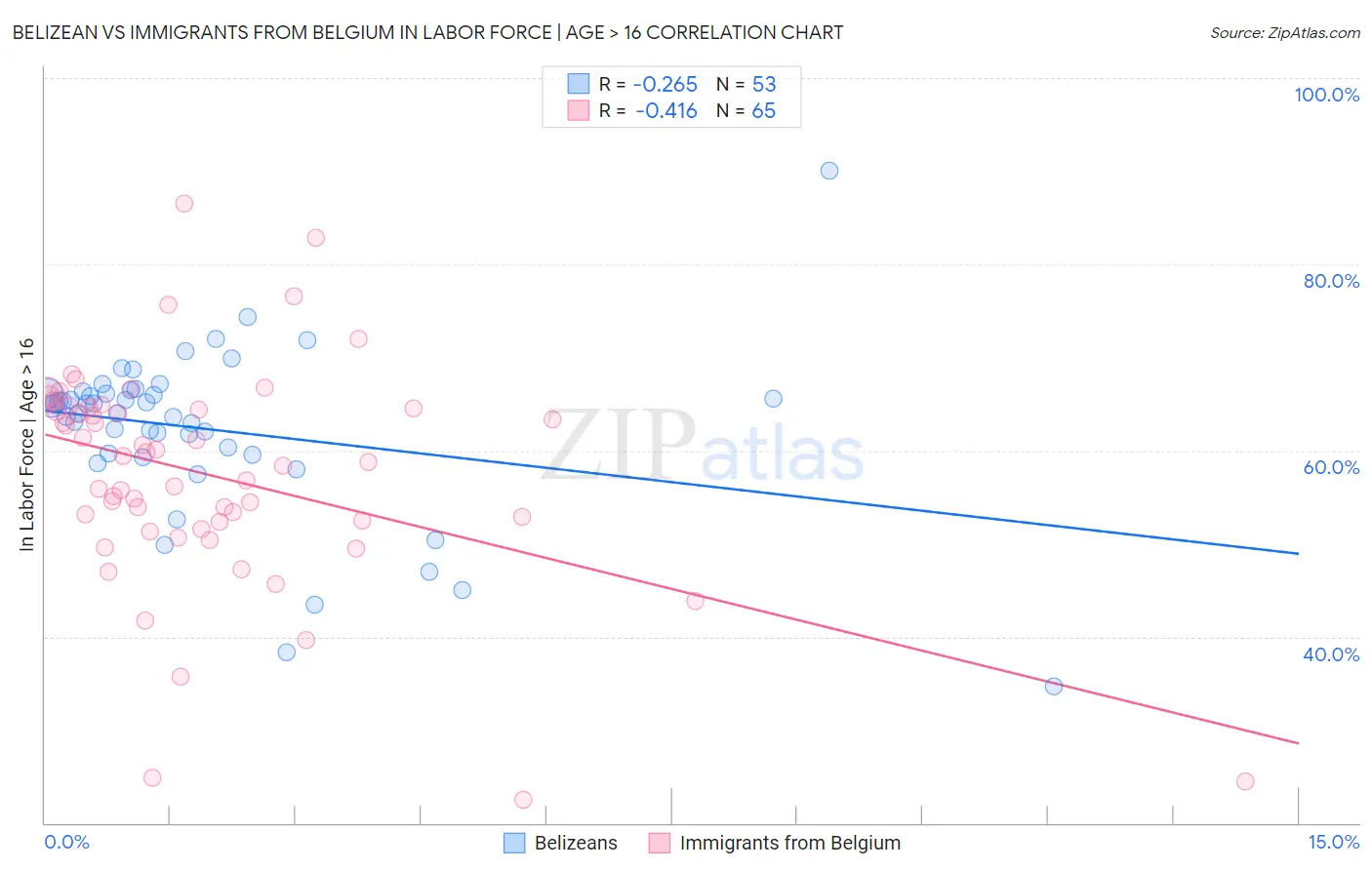 Belizean vs Immigrants from Belgium In Labor Force | Age > 16