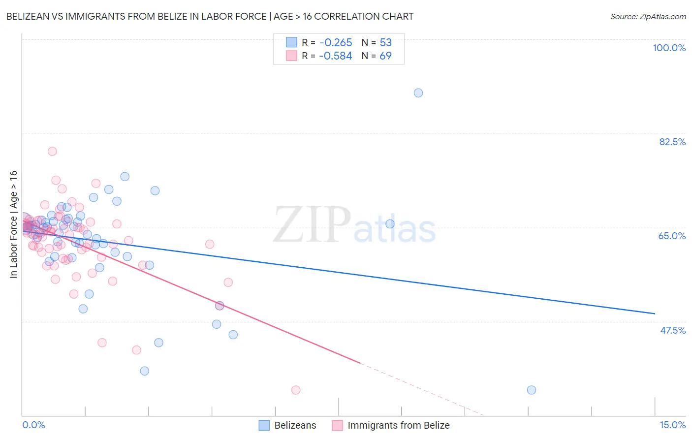 Belizean vs Immigrants from Belize In Labor Force | Age > 16