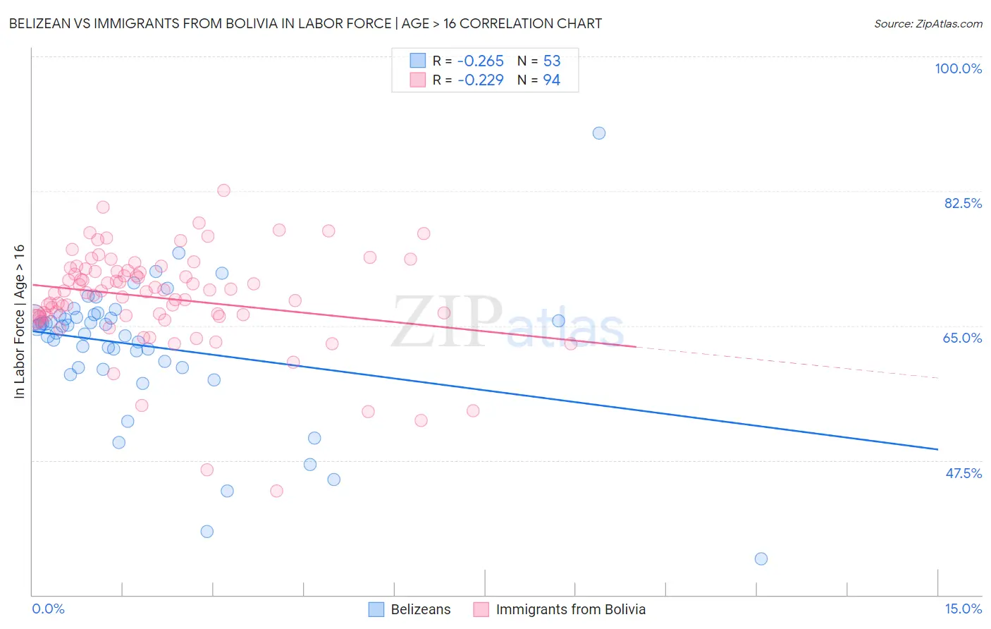 Belizean vs Immigrants from Bolivia In Labor Force | Age > 16