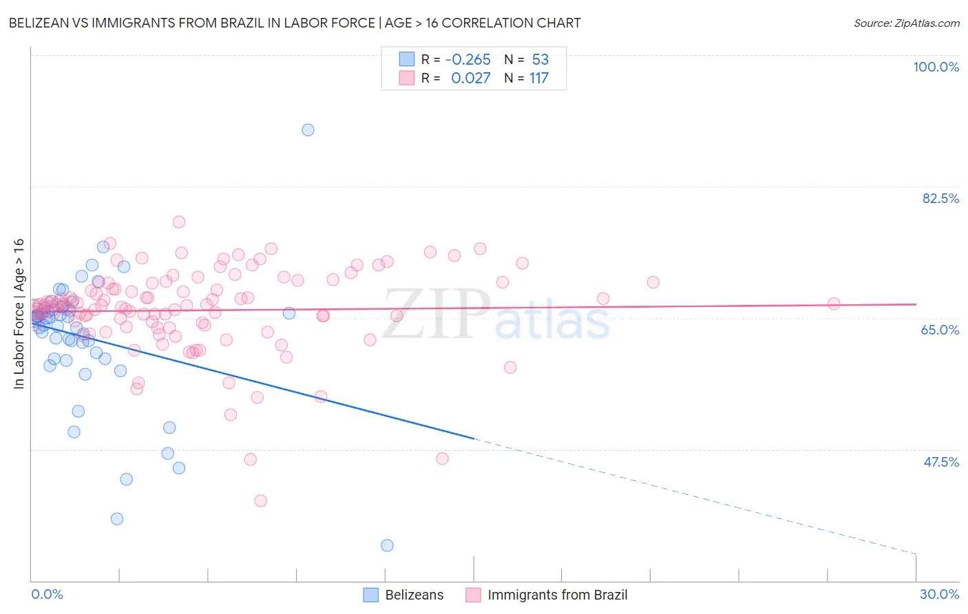 Belizean vs Immigrants from Brazil In Labor Force | Age > 16