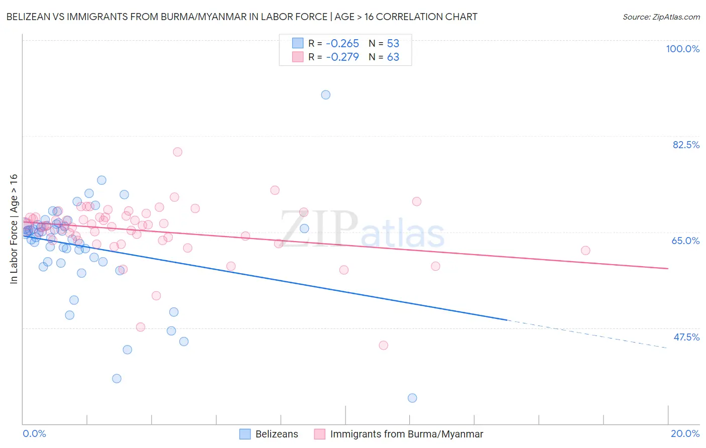 Belizean vs Immigrants from Burma/Myanmar In Labor Force | Age > 16