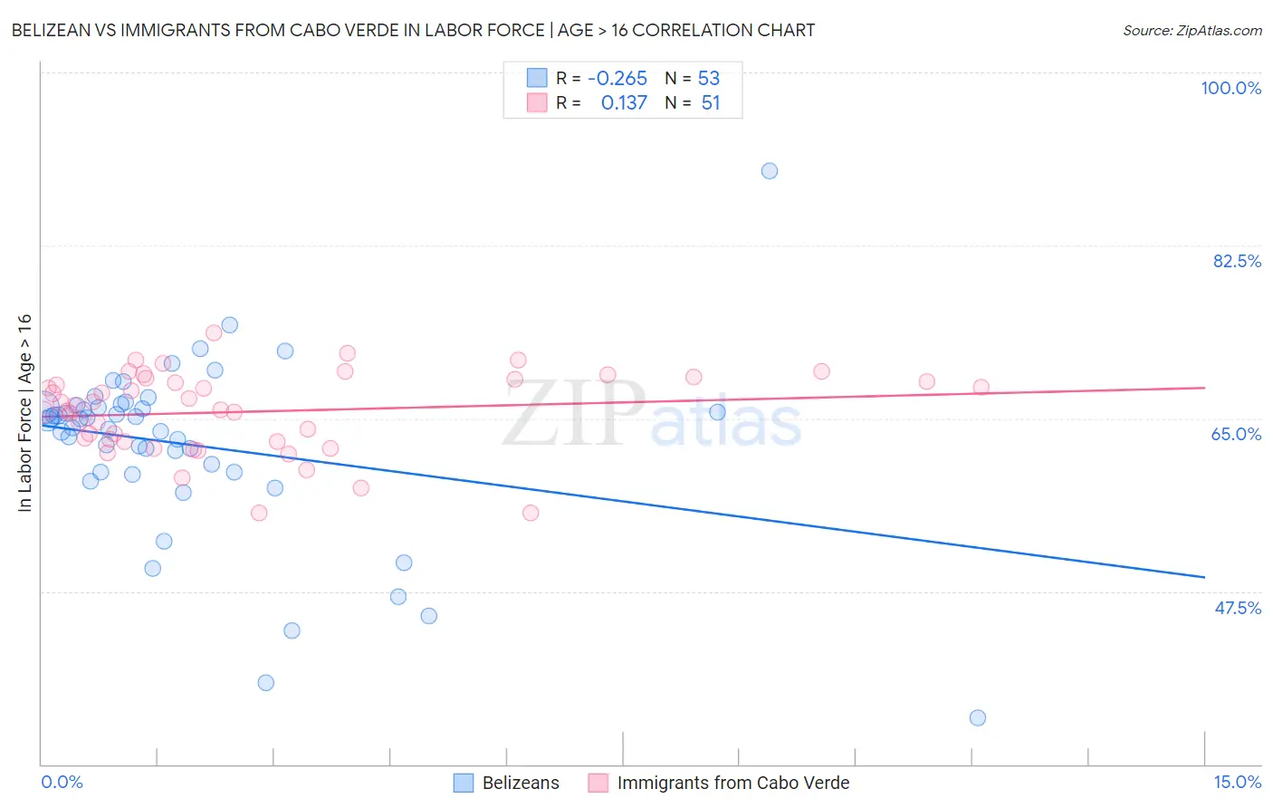 Belizean vs Immigrants from Cabo Verde In Labor Force | Age > 16