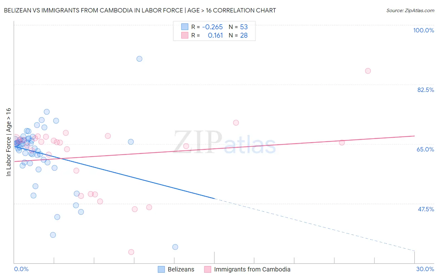 Belizean vs Immigrants from Cambodia In Labor Force | Age > 16