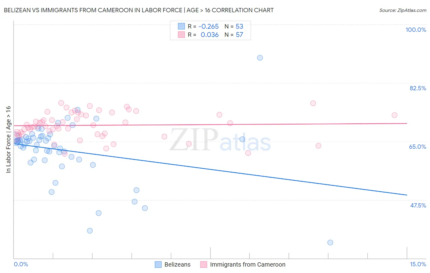 Belizean vs Immigrants from Cameroon In Labor Force | Age > 16