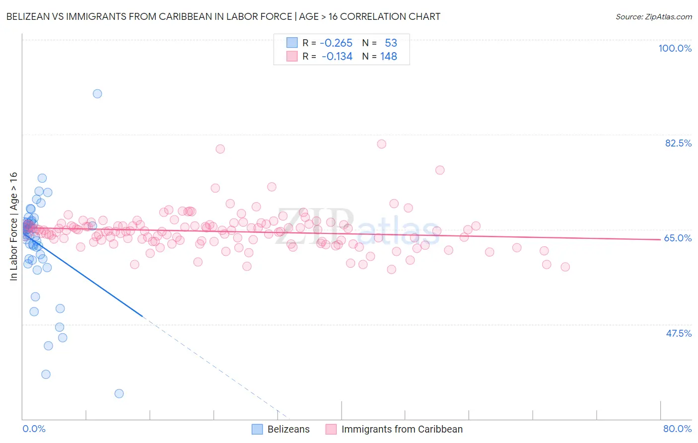 Belizean vs Immigrants from Caribbean In Labor Force | Age > 16