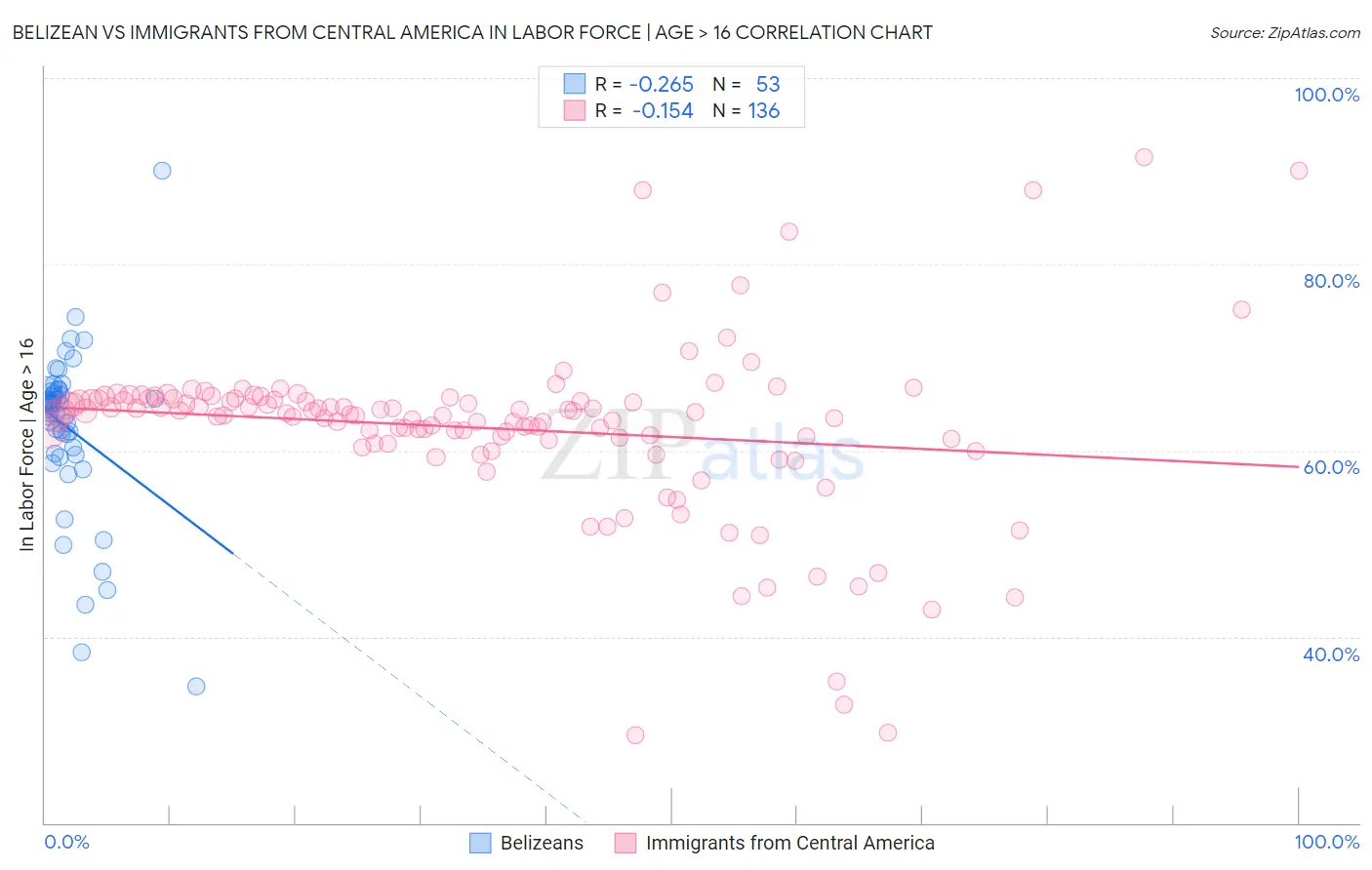 Belizean vs Immigrants from Central America In Labor Force | Age > 16