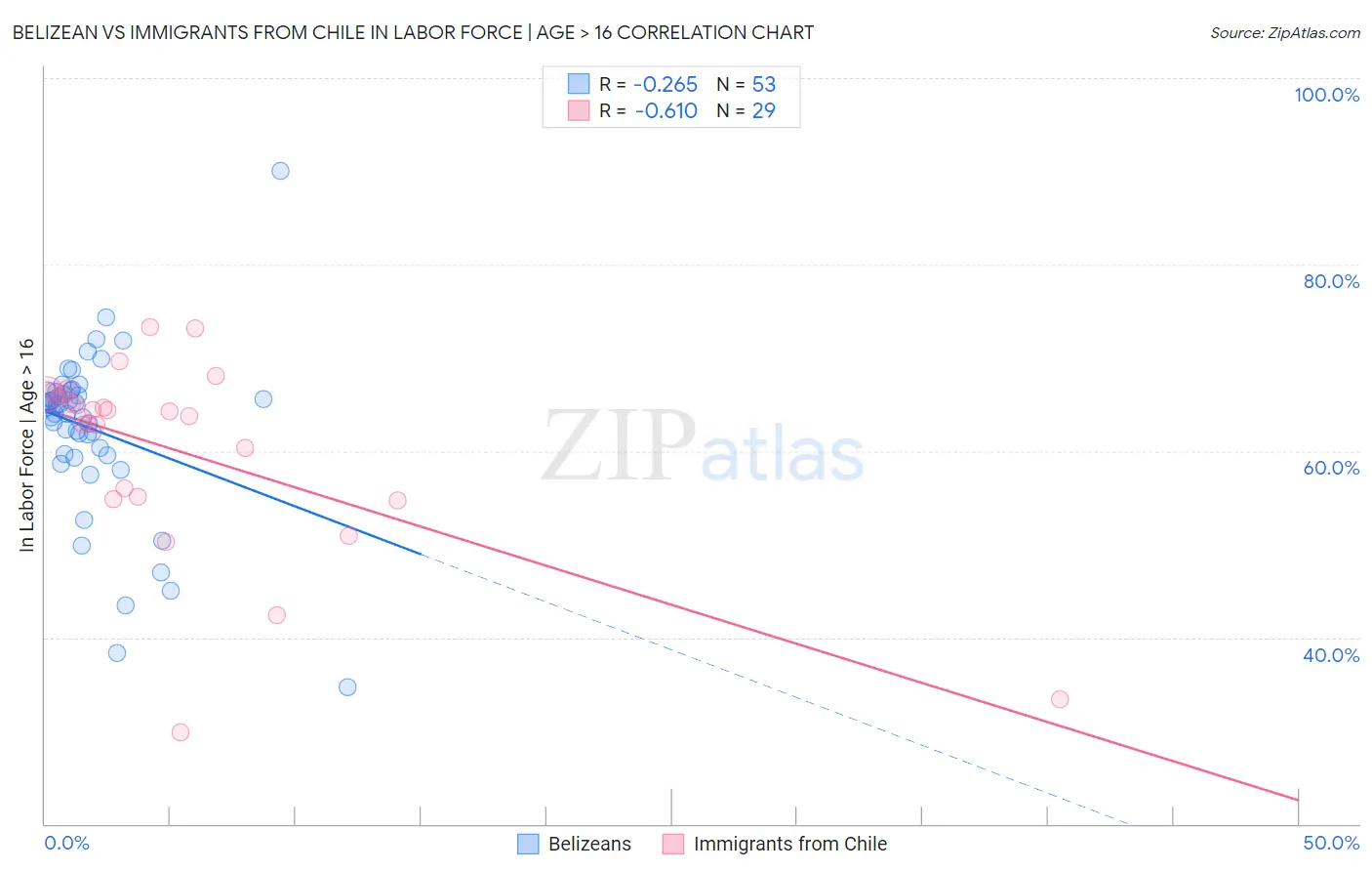 Belizean vs Immigrants from Chile In Labor Force | Age > 16