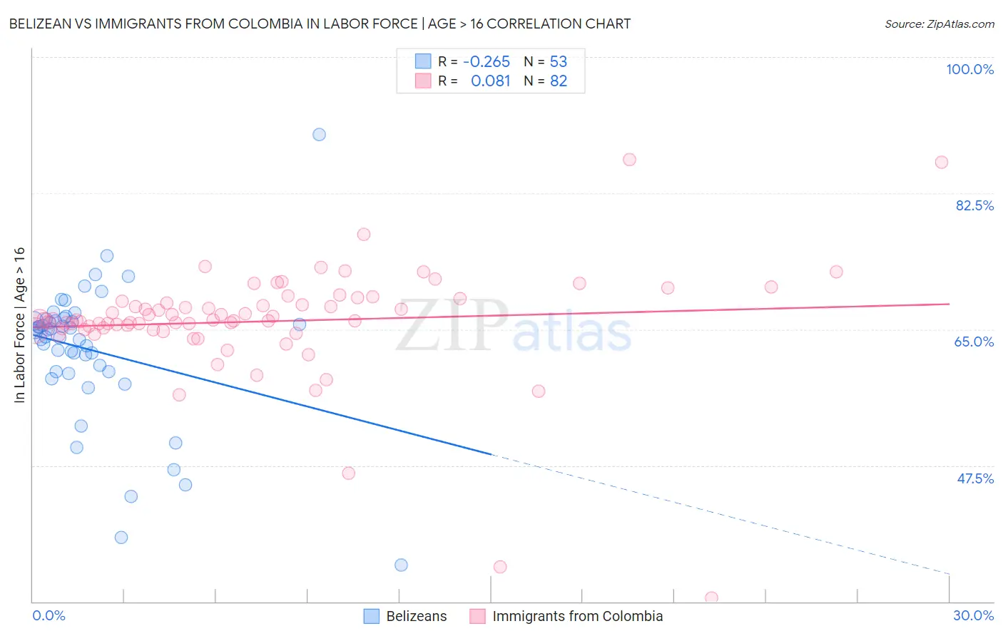 Belizean vs Immigrants from Colombia In Labor Force | Age > 16