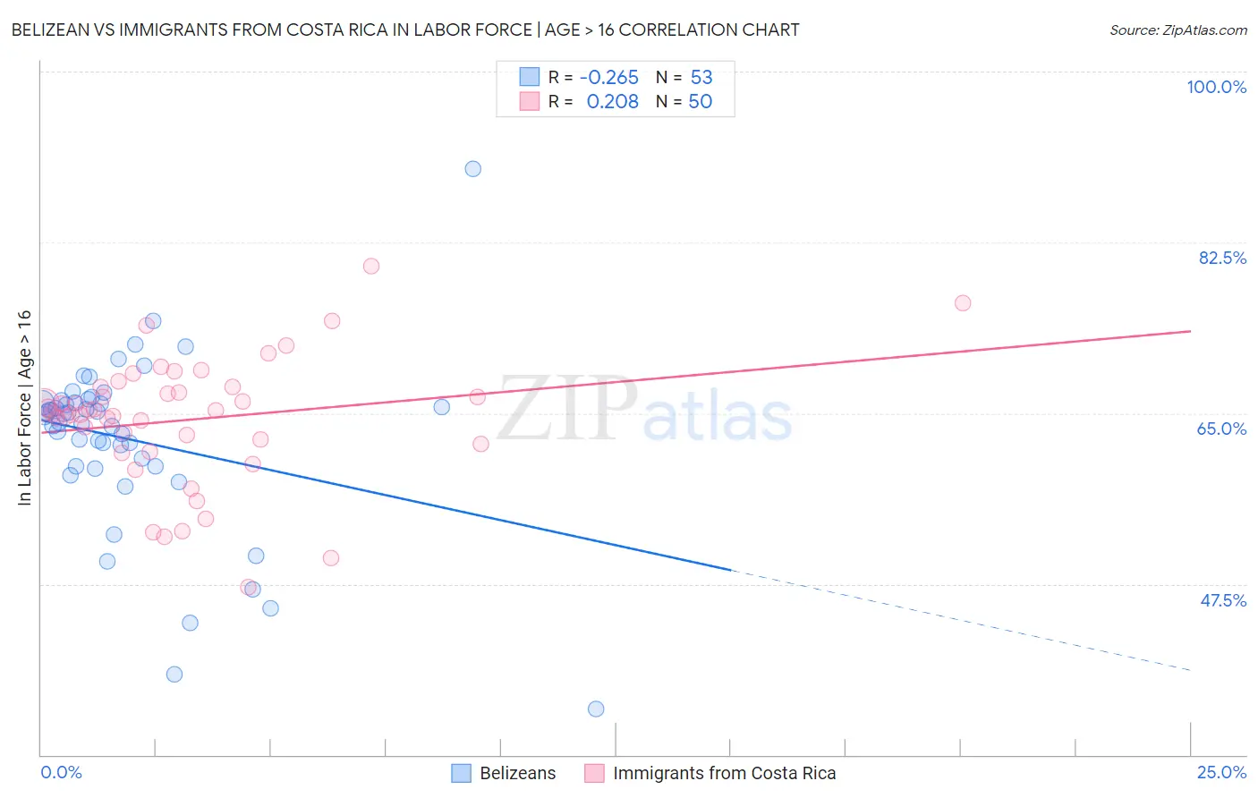 Belizean vs Immigrants from Costa Rica In Labor Force | Age > 16