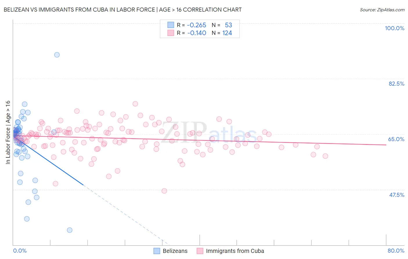 Belizean vs Immigrants from Cuba In Labor Force | Age > 16