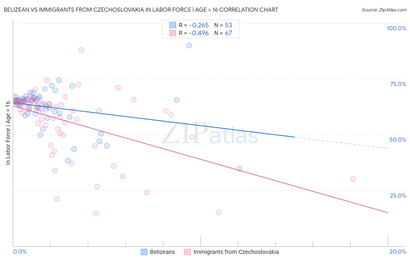 Belizean vs Immigrants from Czechoslovakia In Labor Force | Age > 16