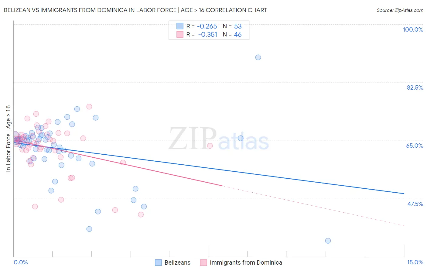 Belizean vs Immigrants from Dominica In Labor Force | Age > 16