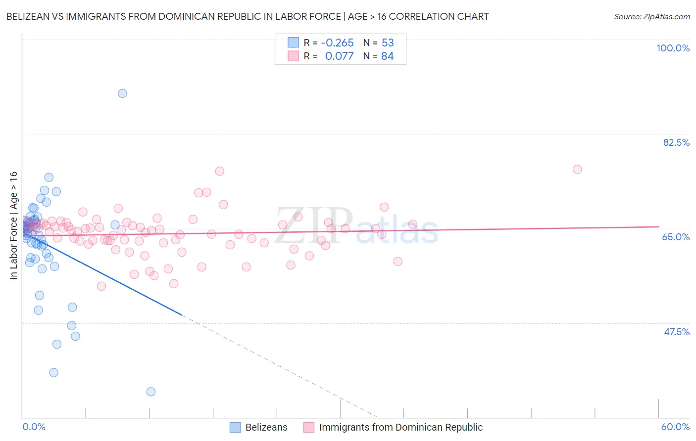 Belizean vs Immigrants from Dominican Republic In Labor Force | Age > 16