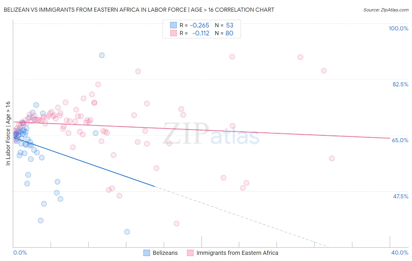 Belizean vs Immigrants from Eastern Africa In Labor Force | Age > 16