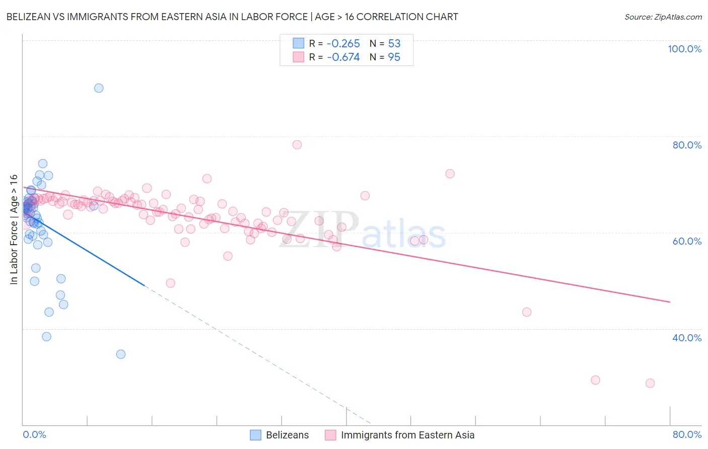 Belizean vs Immigrants from Eastern Asia In Labor Force | Age > 16