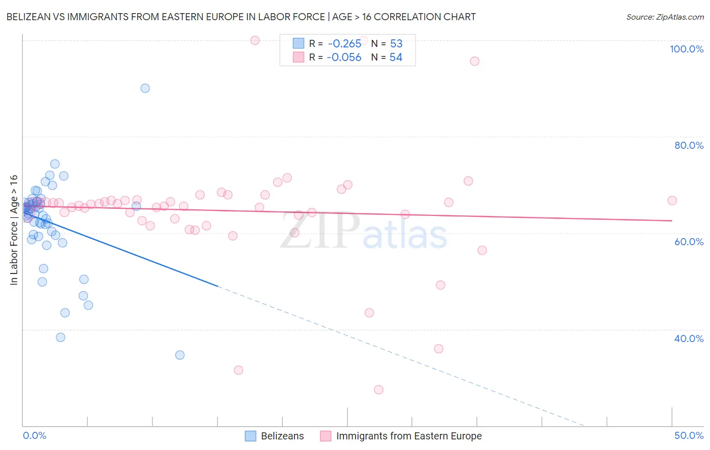 Belizean vs Immigrants from Eastern Europe In Labor Force | Age > 16