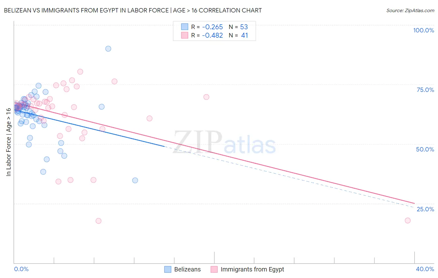 Belizean vs Immigrants from Egypt In Labor Force | Age > 16