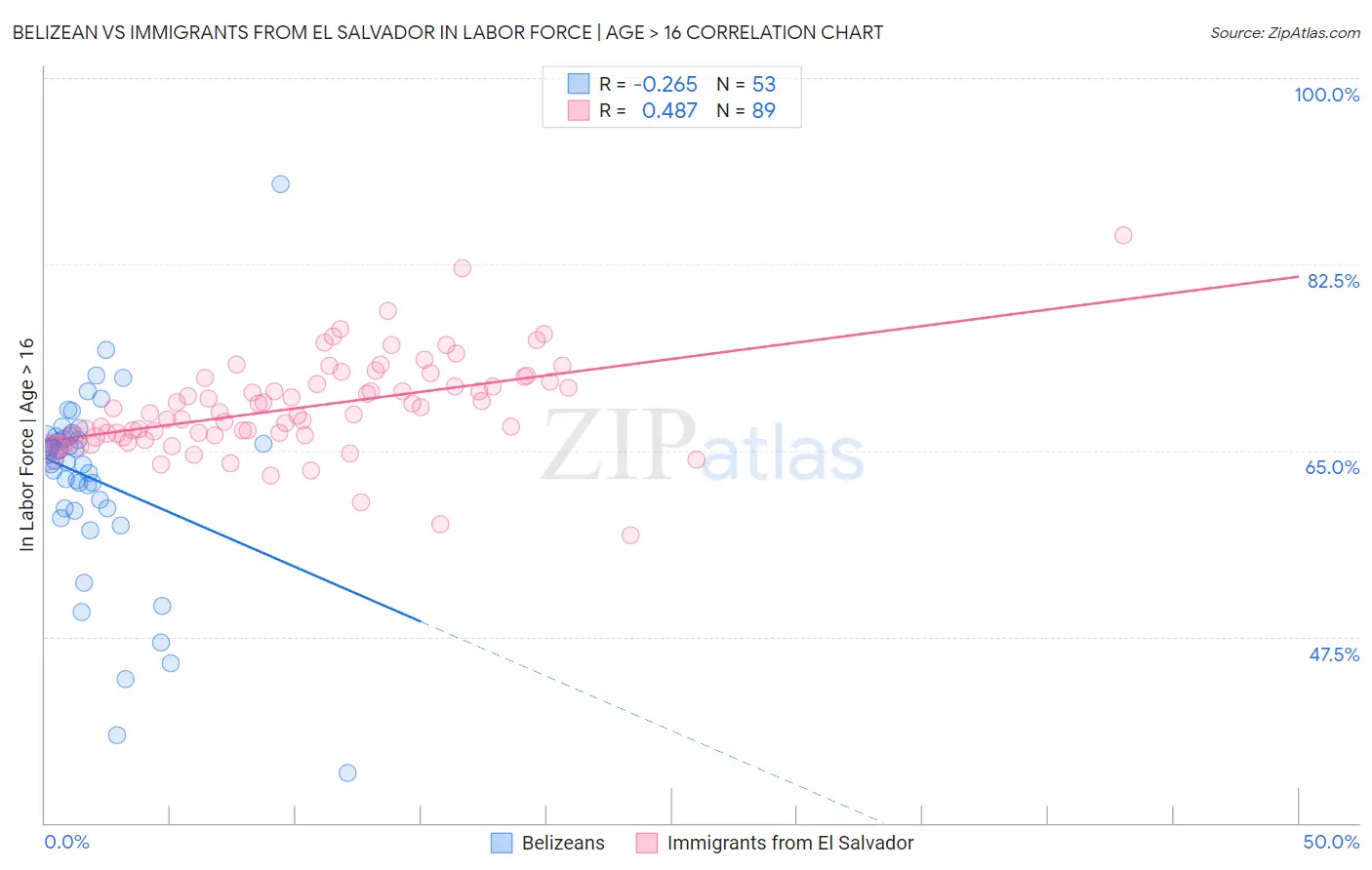 Belizean vs Immigrants from El Salvador In Labor Force | Age > 16