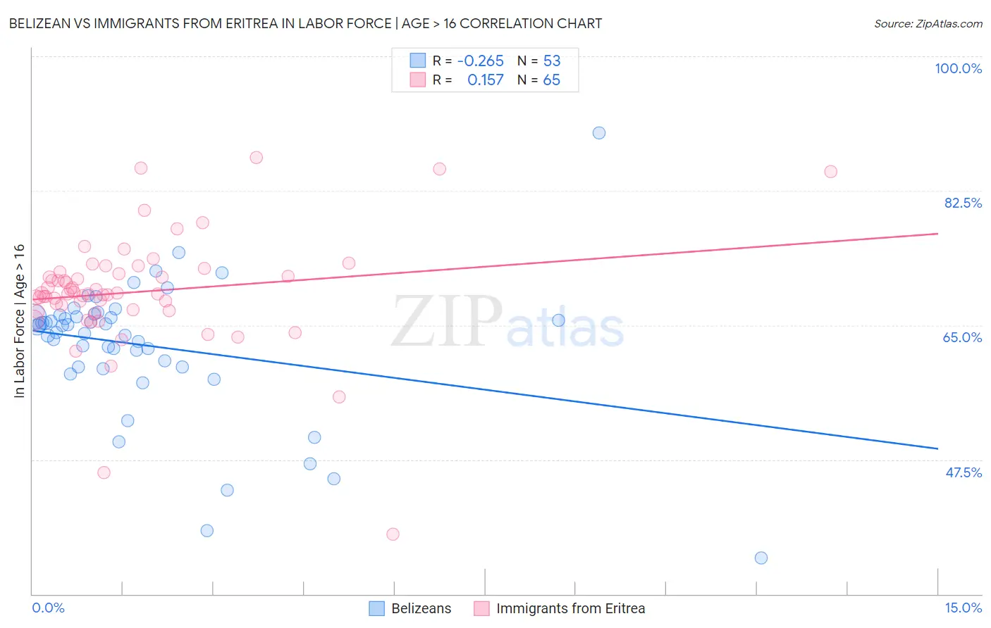 Belizean vs Immigrants from Eritrea In Labor Force | Age > 16