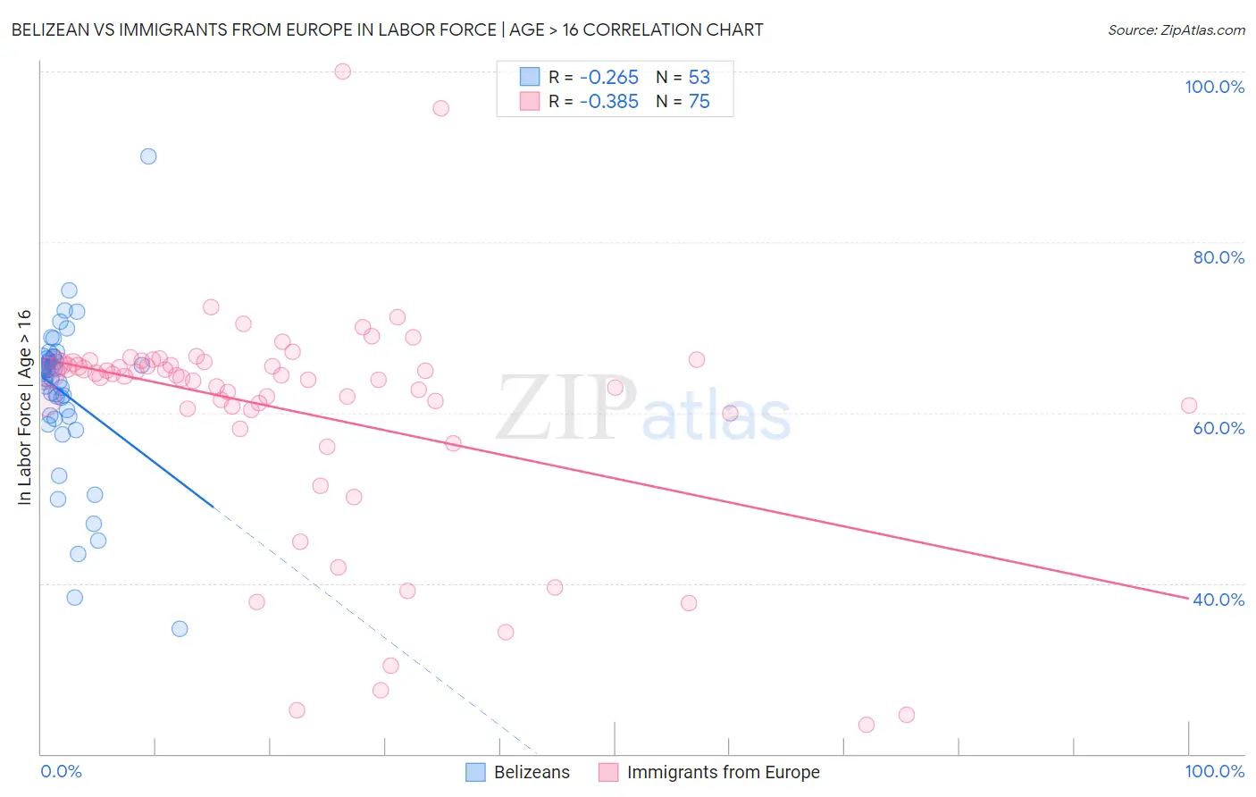 Belizean vs Immigrants from Europe In Labor Force | Age > 16