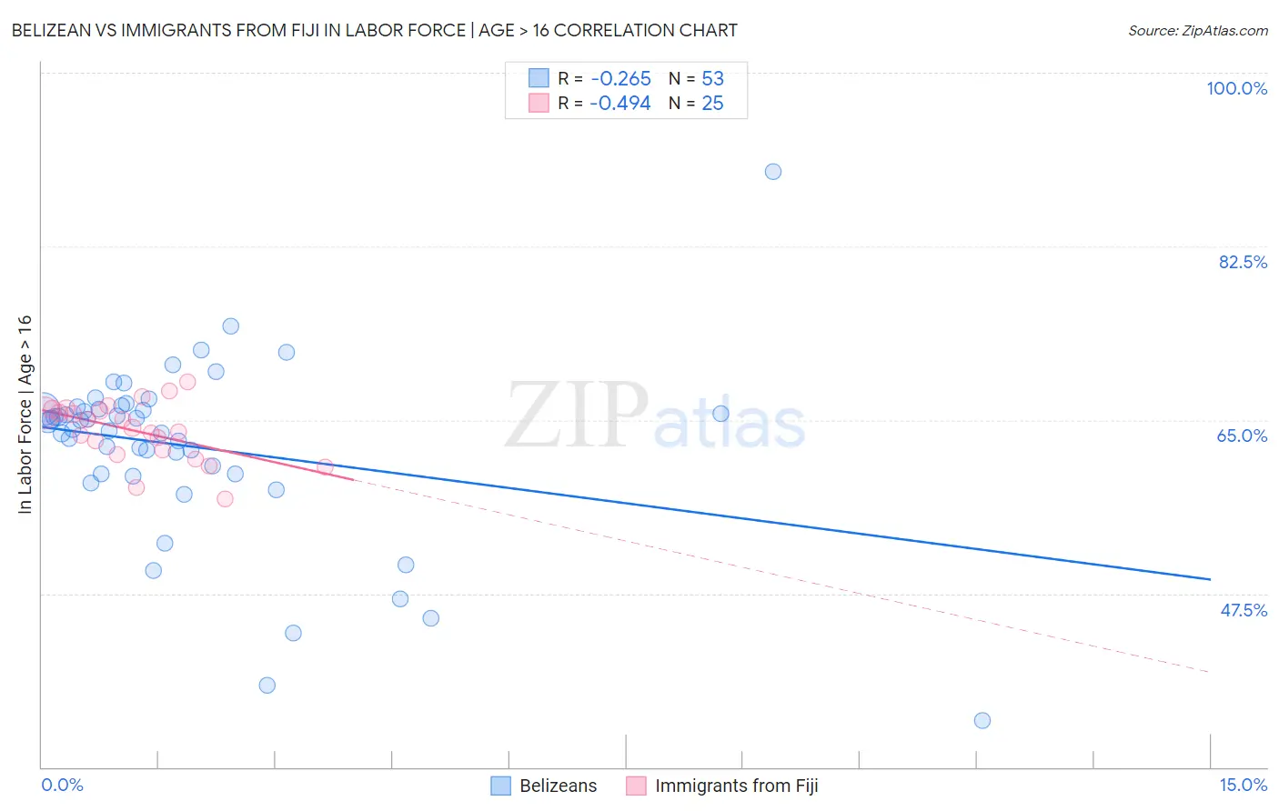 Belizean vs Immigrants from Fiji In Labor Force | Age > 16