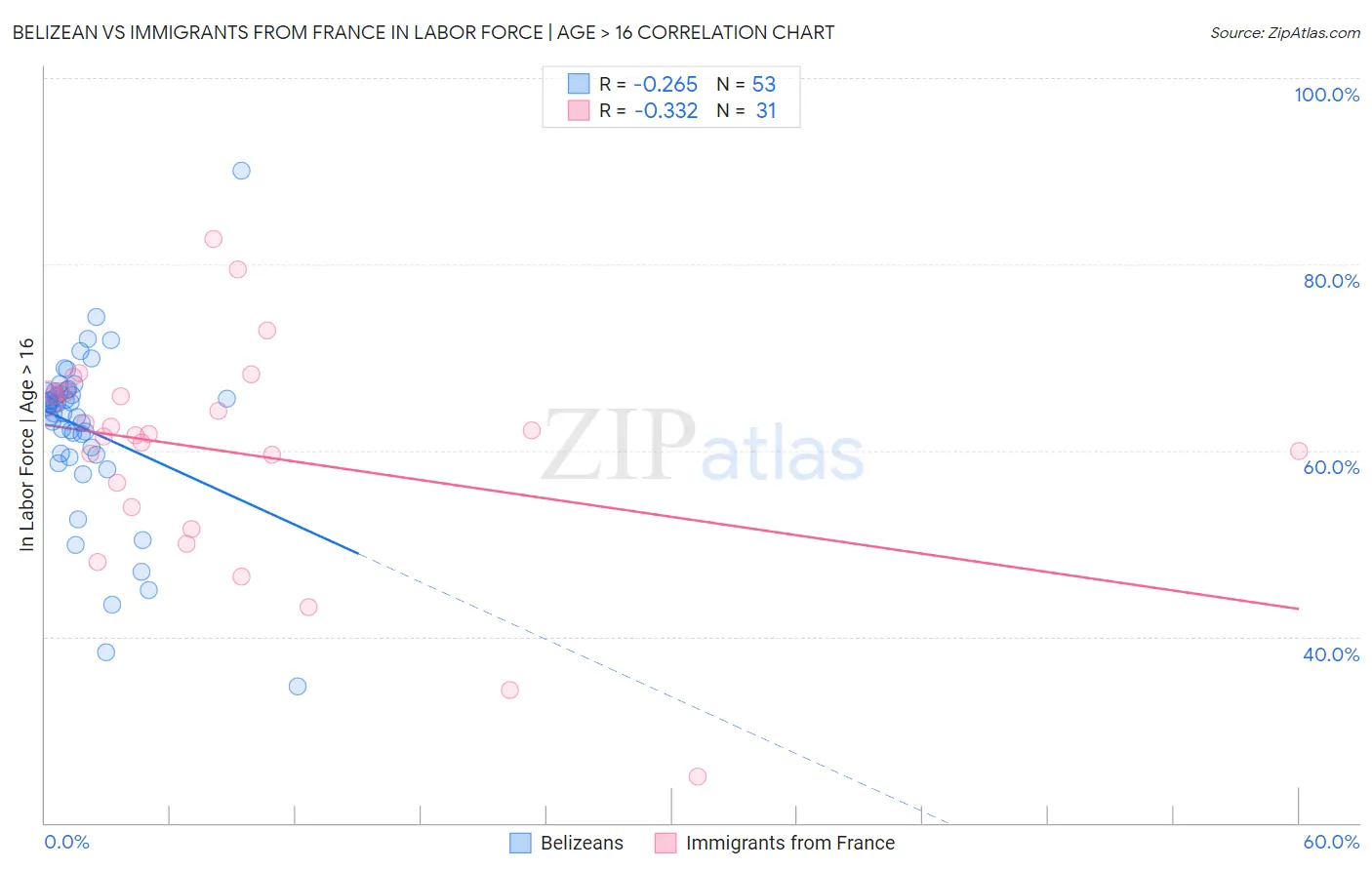 Belizean vs Immigrants from France In Labor Force | Age > 16