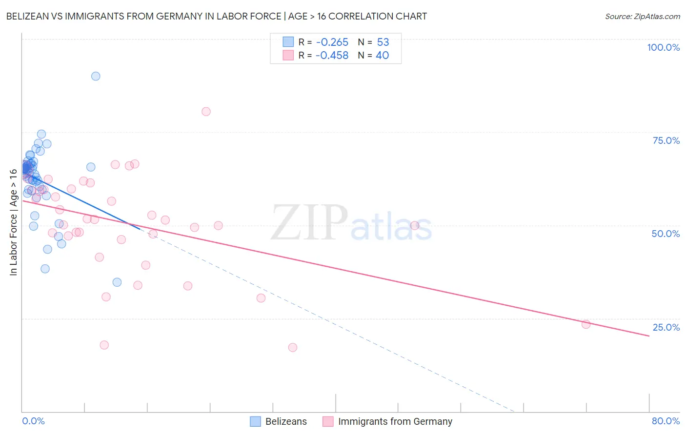 Belizean vs Immigrants from Germany In Labor Force | Age > 16