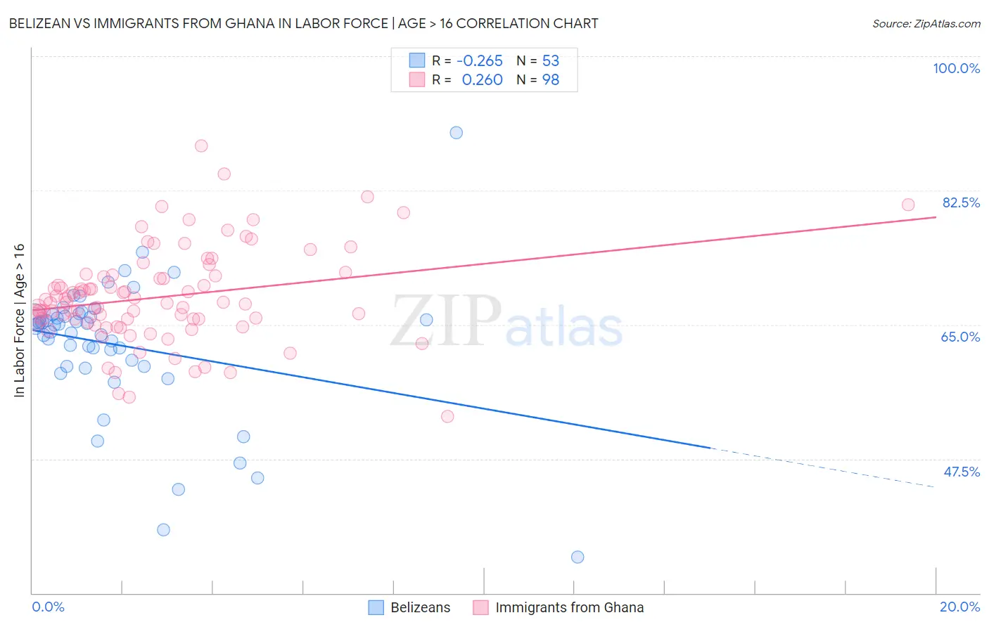 Belizean vs Immigrants from Ghana In Labor Force | Age > 16