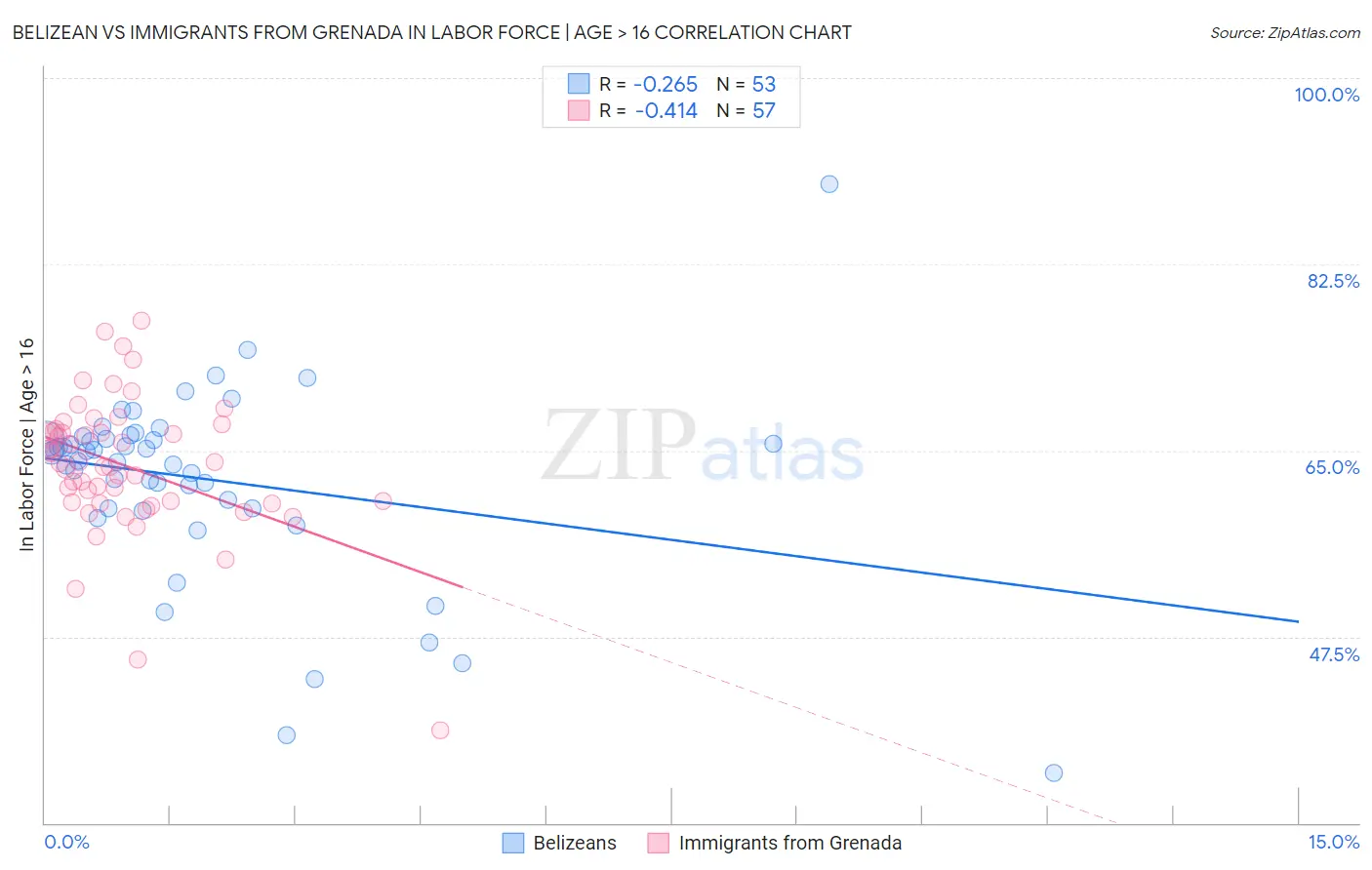 Belizean vs Immigrants from Grenada In Labor Force | Age > 16