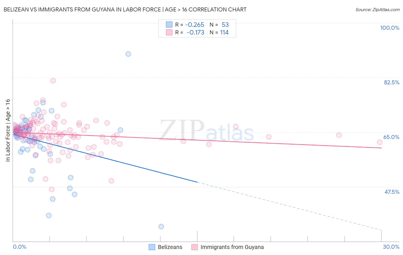 Belizean vs Immigrants from Guyana In Labor Force | Age > 16