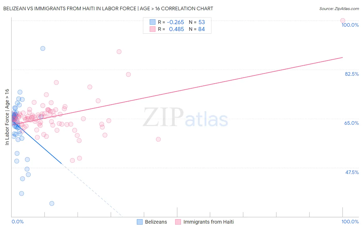 Belizean vs Immigrants from Haiti In Labor Force | Age > 16