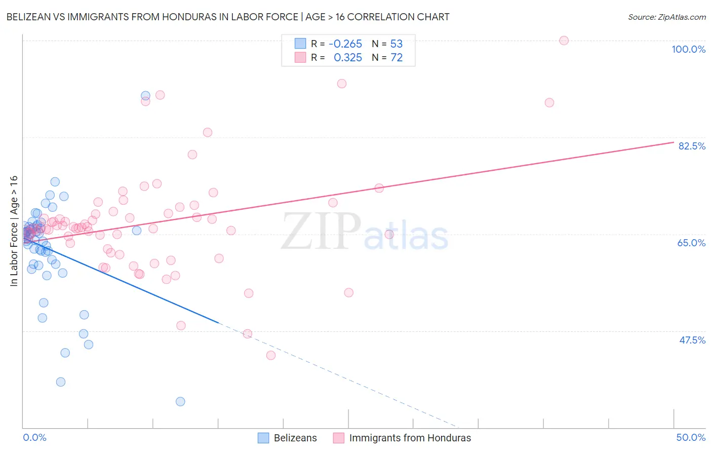 Belizean vs Immigrants from Honduras In Labor Force | Age > 16
