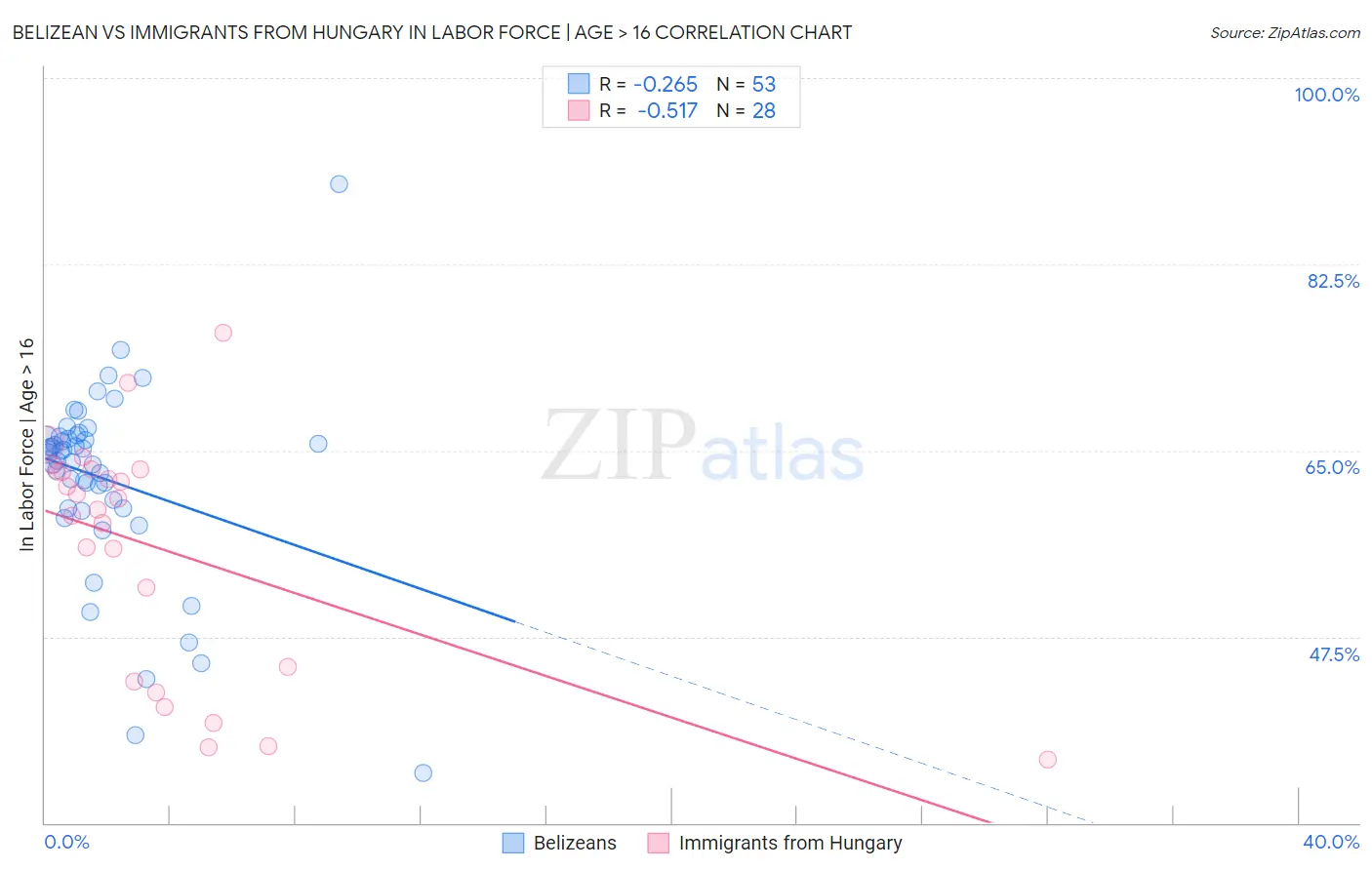 Belizean vs Immigrants from Hungary In Labor Force | Age > 16