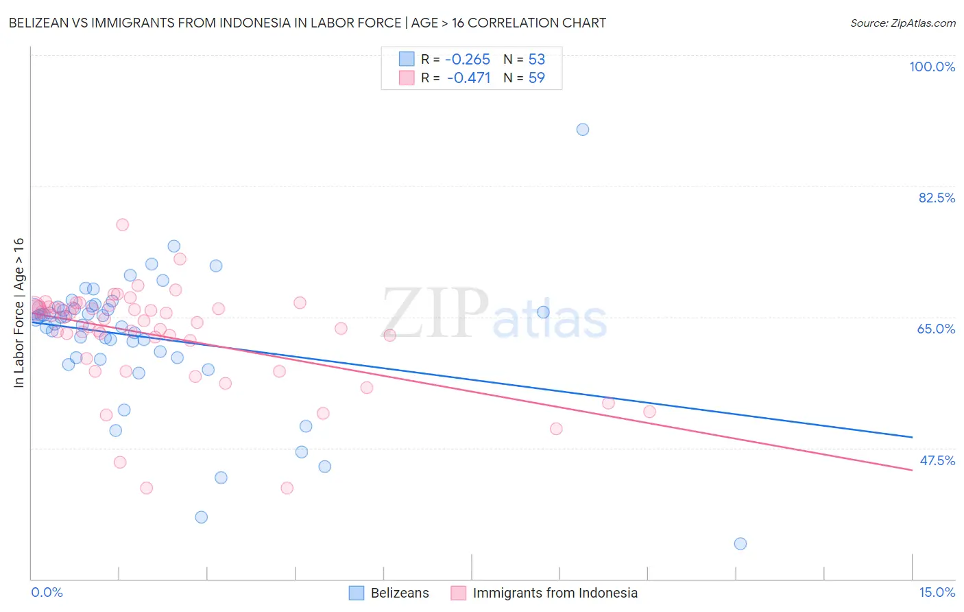 Belizean vs Immigrants from Indonesia In Labor Force | Age > 16