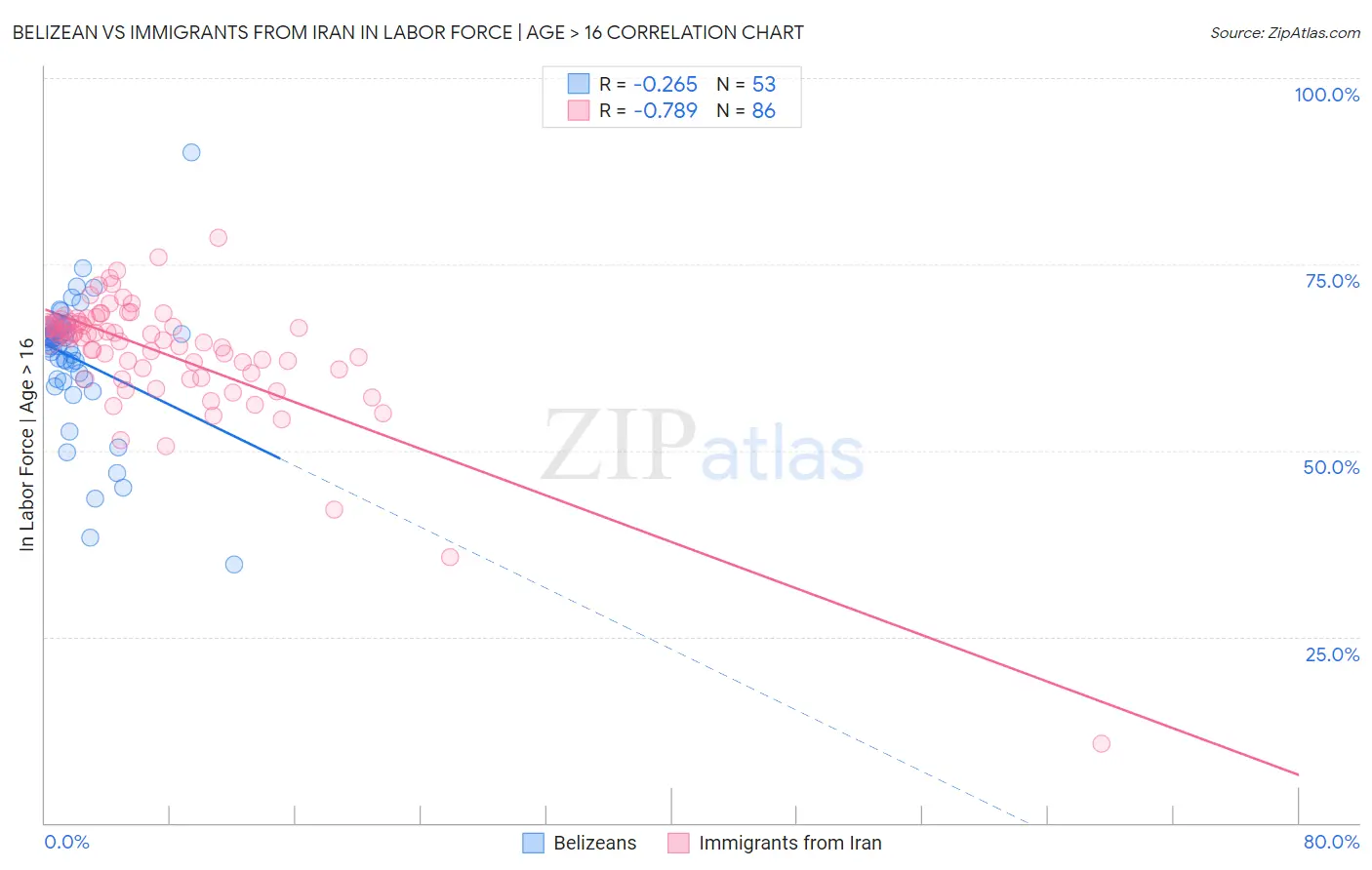 Belizean vs Immigrants from Iran In Labor Force | Age > 16