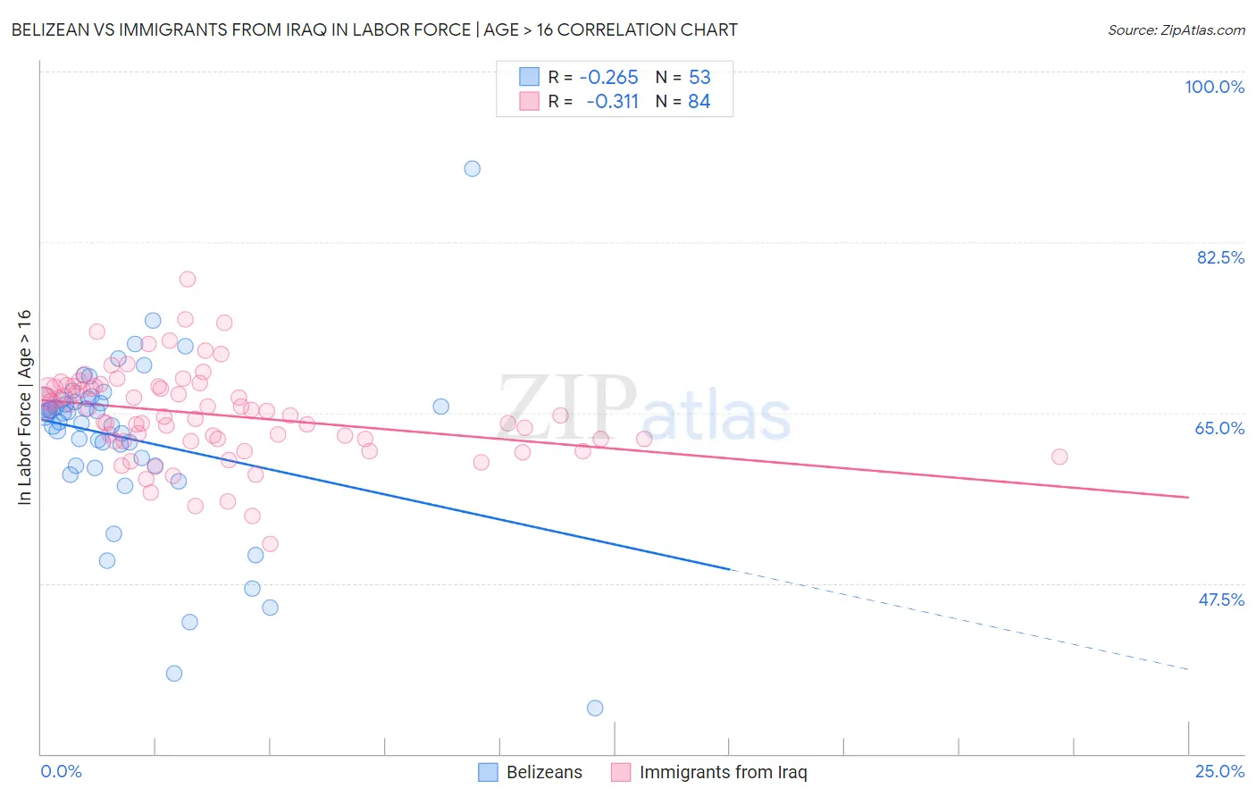 Belizean vs Immigrants from Iraq In Labor Force | Age > 16