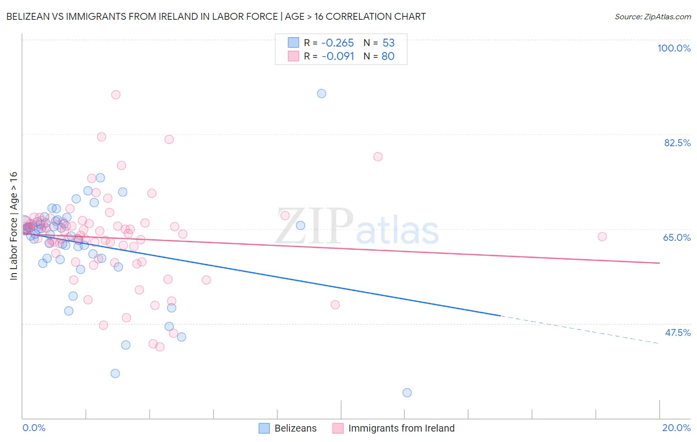 Belizean vs Immigrants from Ireland In Labor Force | Age > 16