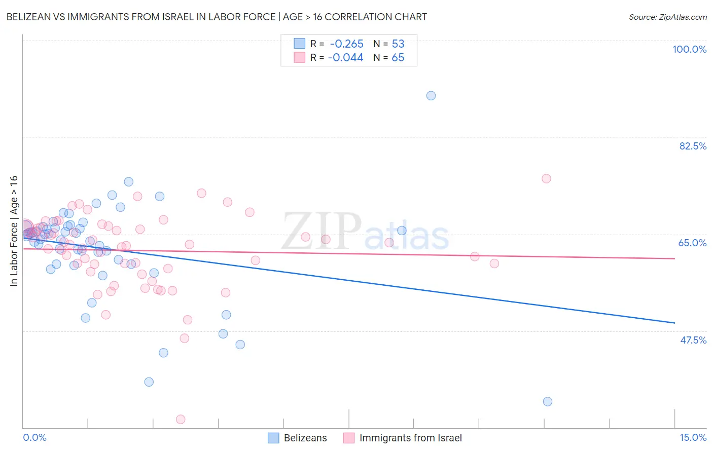 Belizean vs Immigrants from Israel In Labor Force | Age > 16