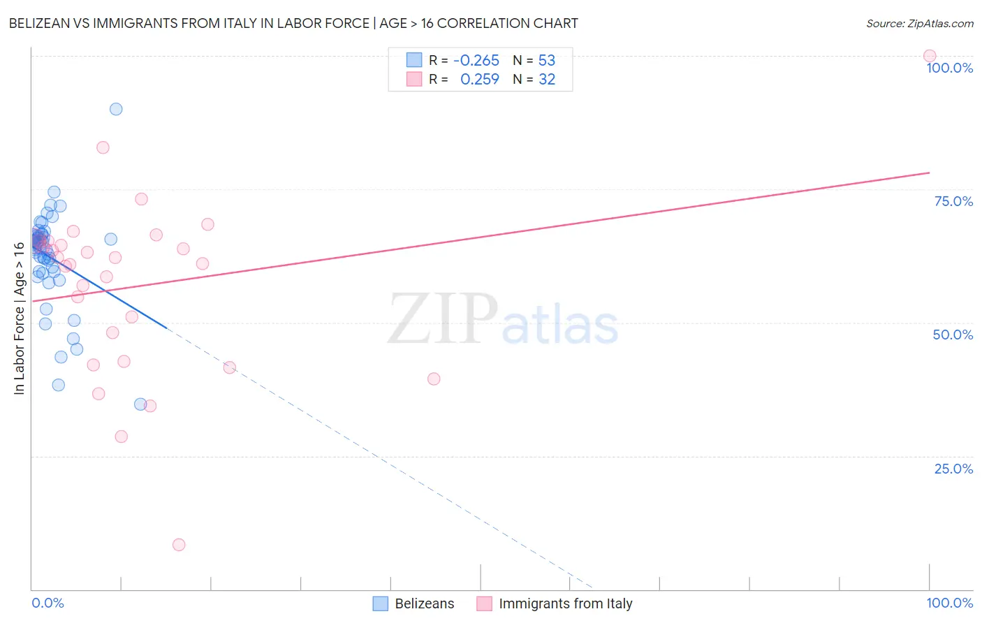 Belizean vs Immigrants from Italy In Labor Force | Age > 16